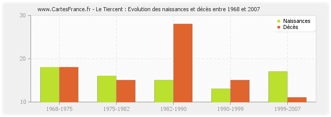 Le Tiercent : Evolution des naissances et décès entre 1968 et 2007